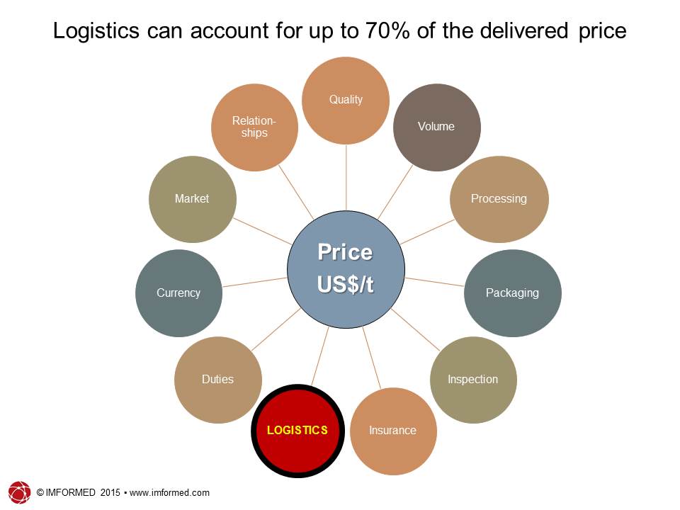 Logistics price factor