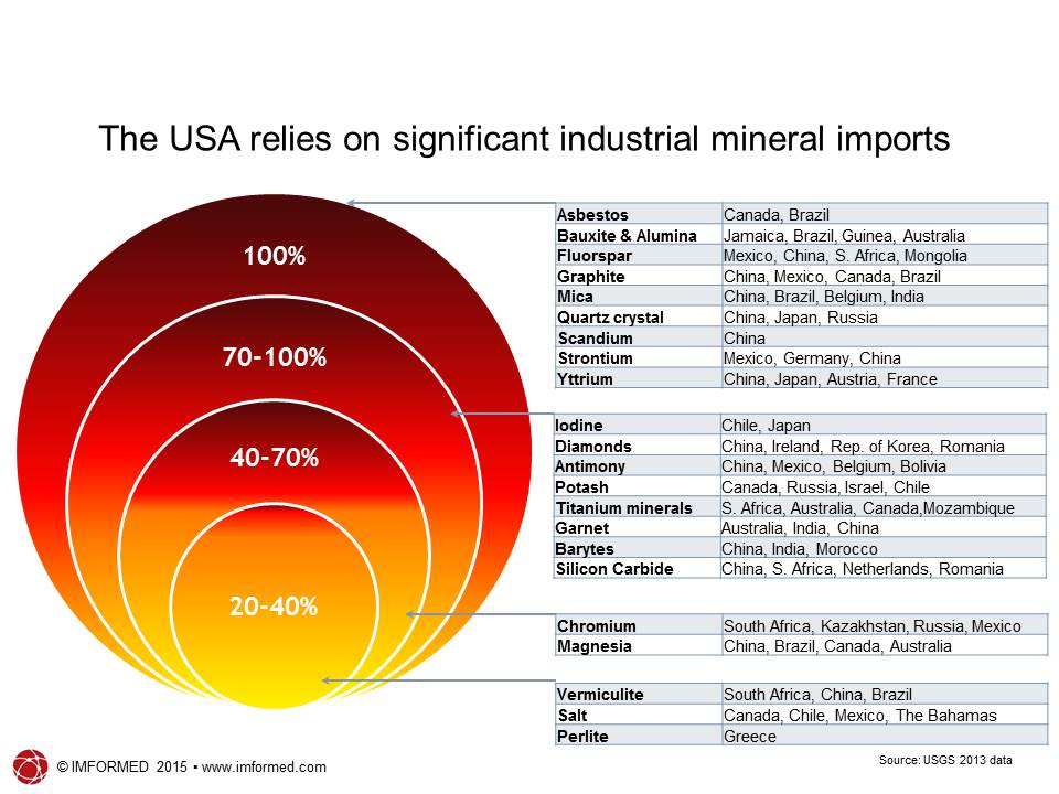 US import reliance