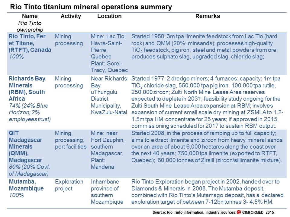 RT Ti min table2