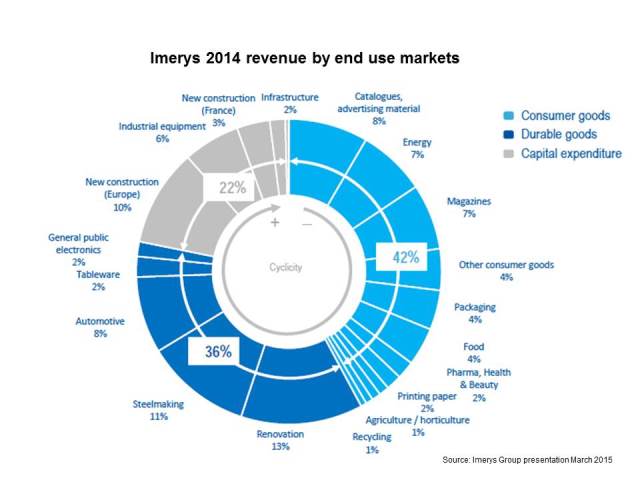 Imerys 2014 rev by end market