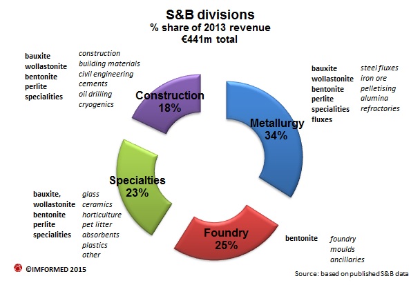 S&B divisions