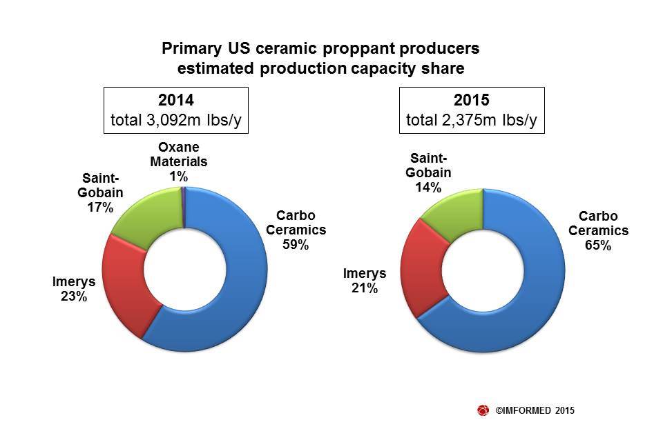 US capacity pie