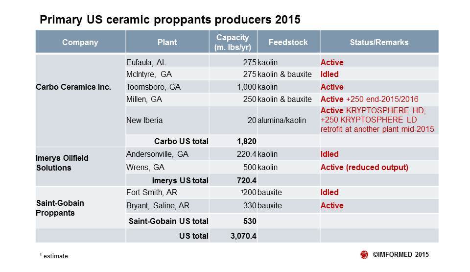 US proppant producers 2015