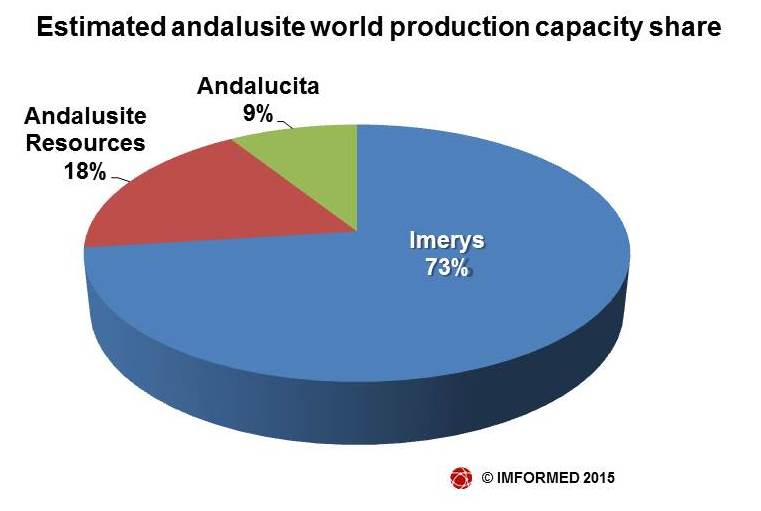 Est world cap pie chart