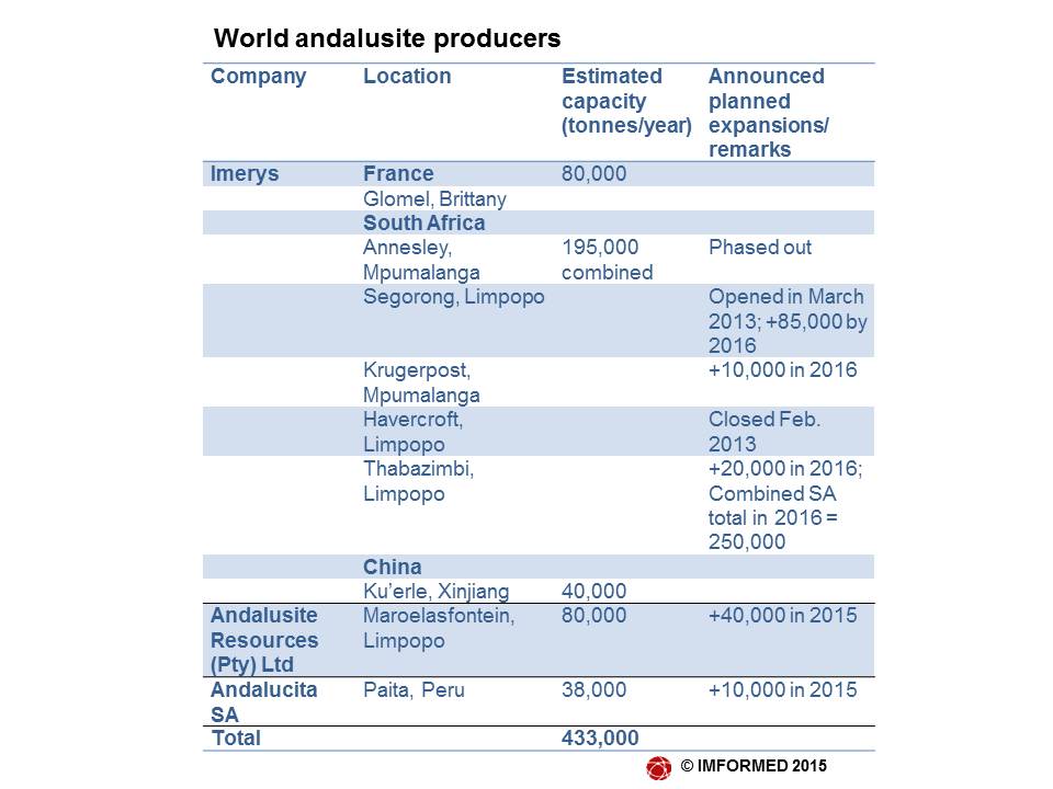 World andalusite producers