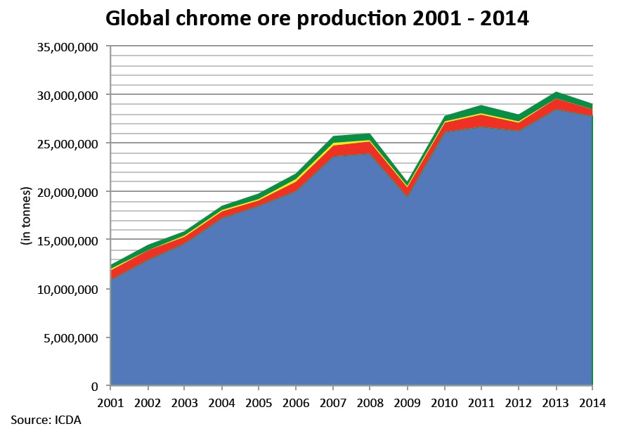 Chrome Ore Price Chart 2018