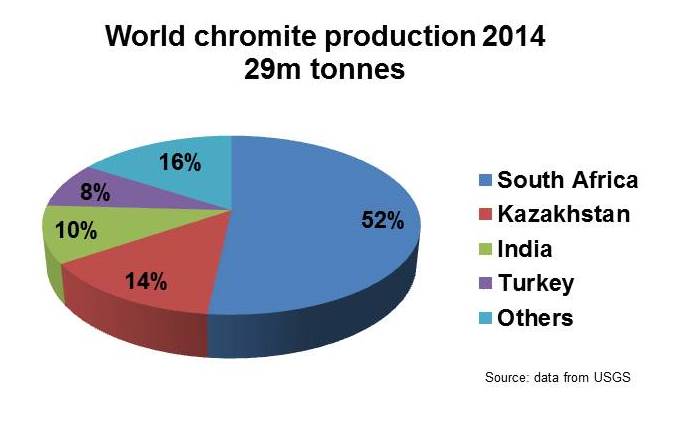 Chromite Price Chart