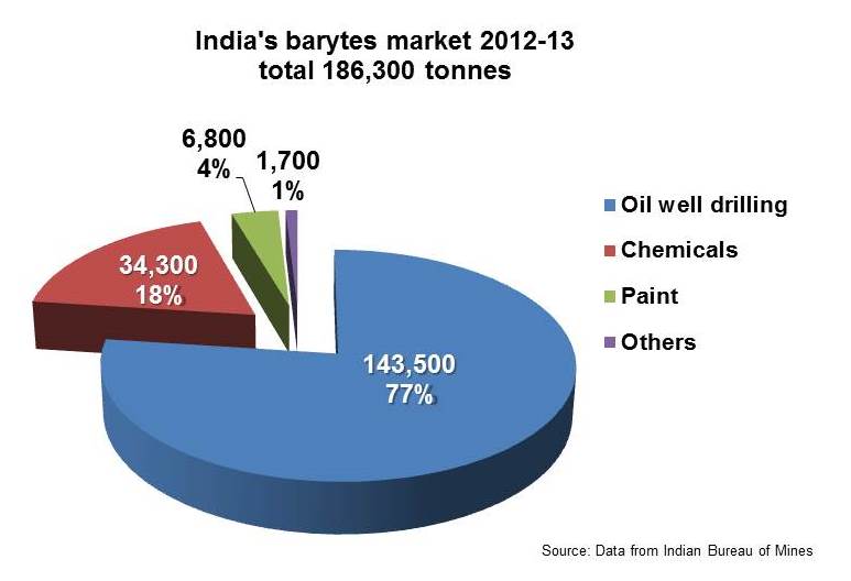 Indian barytes mkt pie