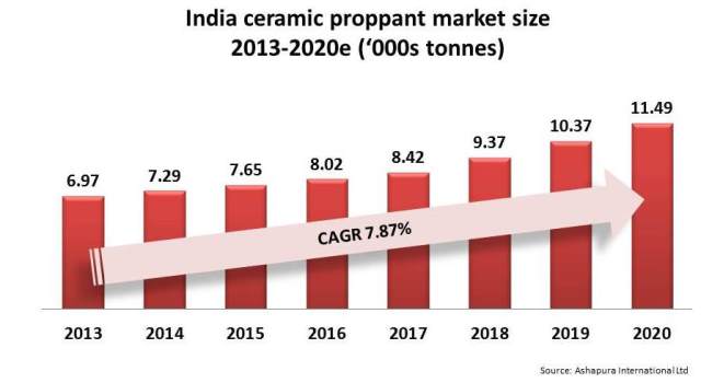 Indian CP market smaller