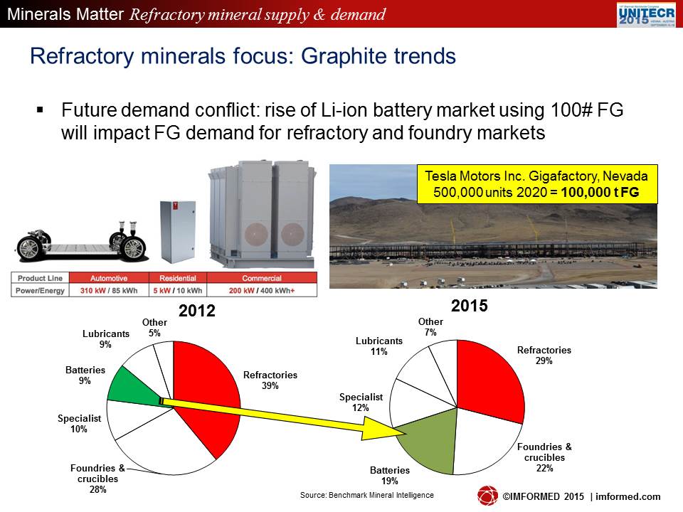 Graphite battery