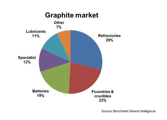 Graphite market