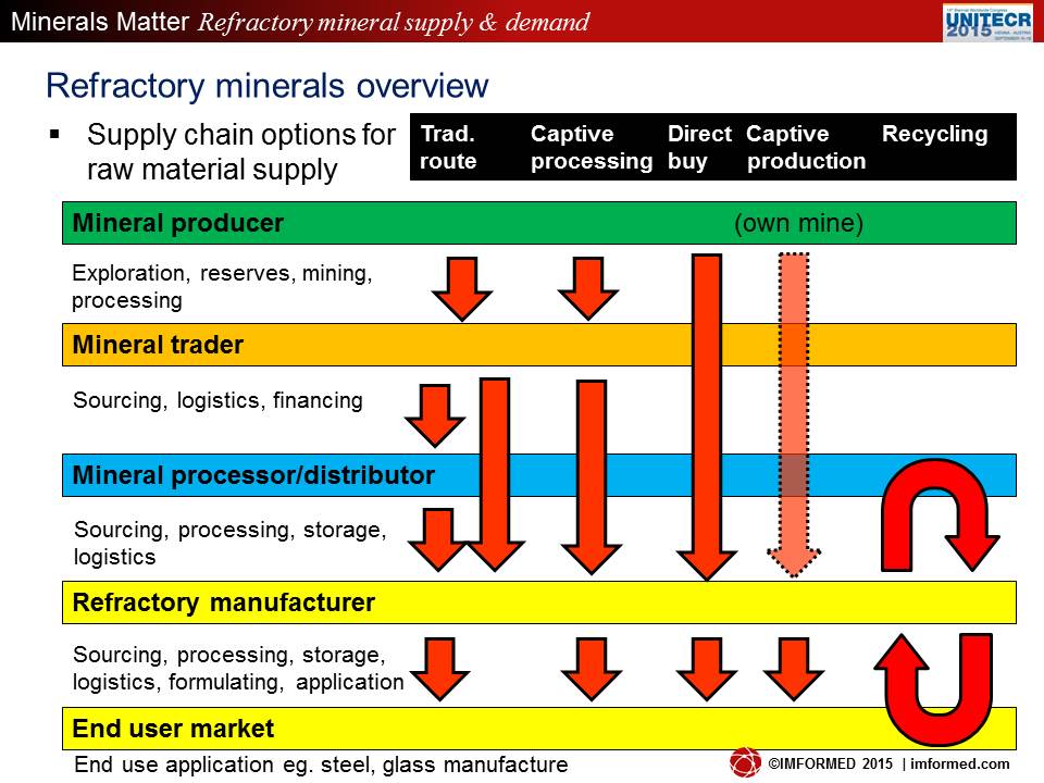 Min supply chain