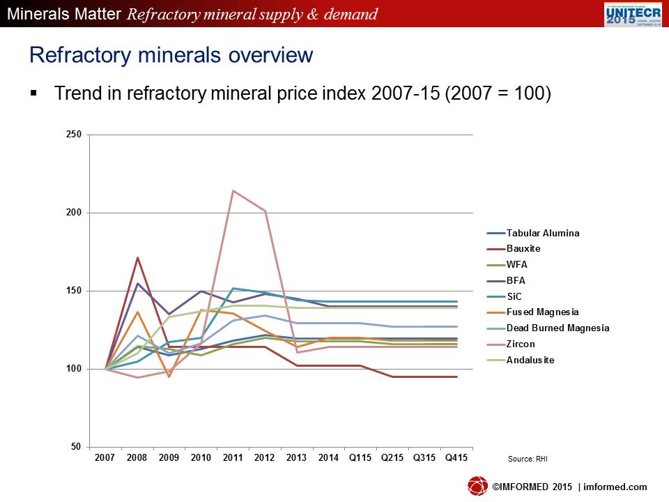 Prices 2