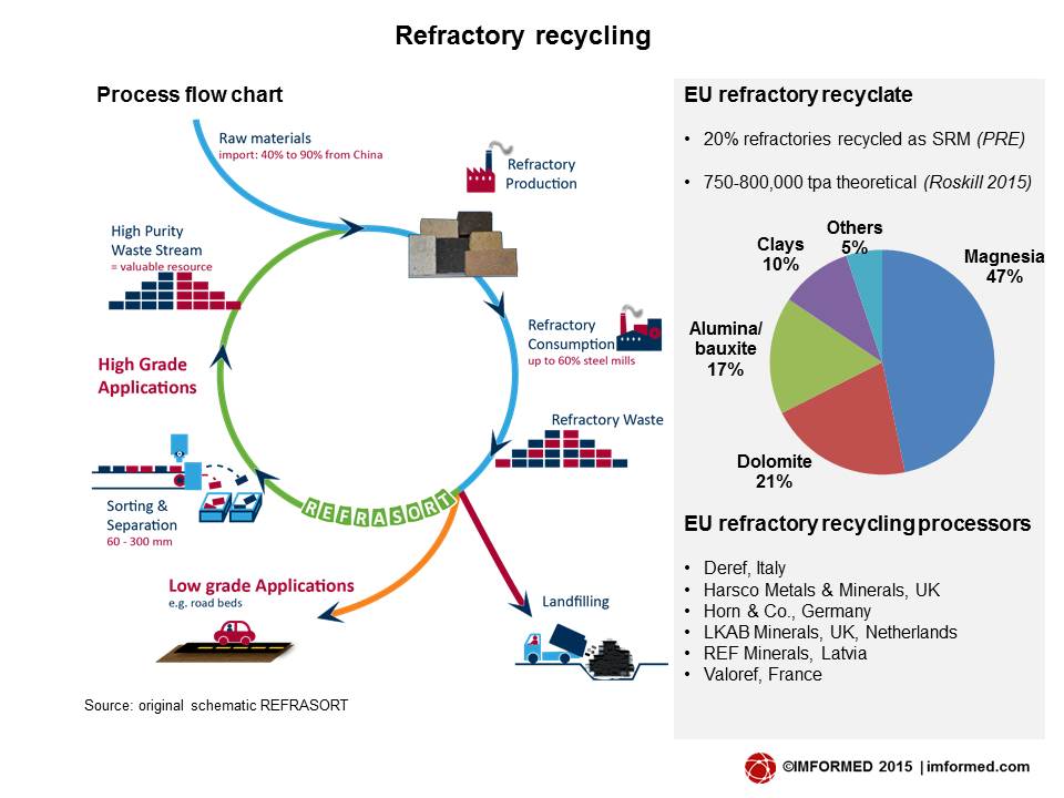 Ref recycling chart