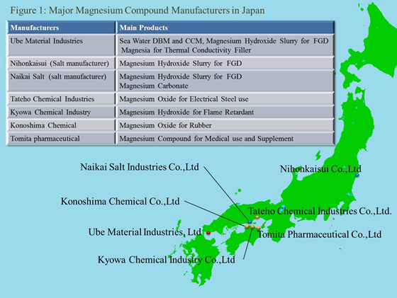 Jap MgO producers