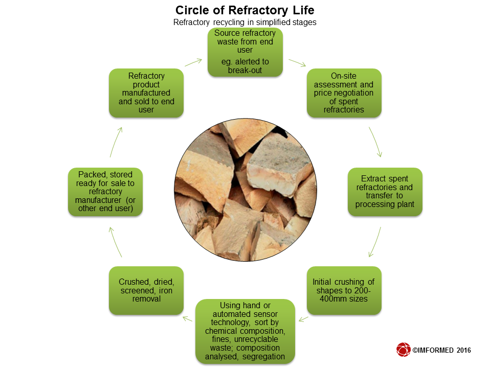 Circle of ref life