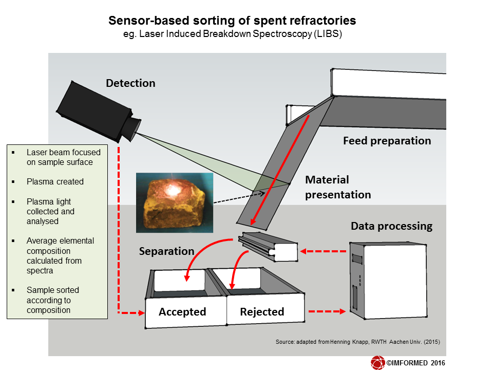 Sensor sorting