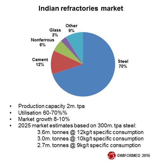 Indian ref market chart