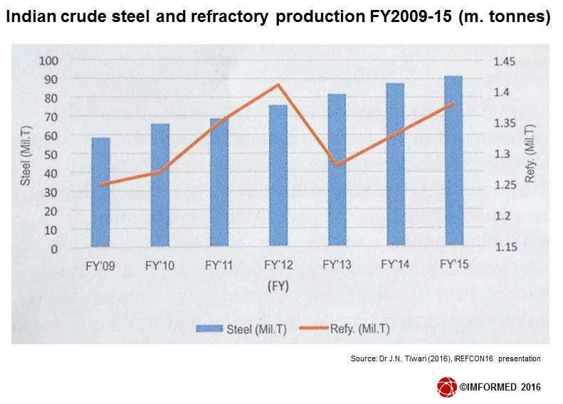 Indian ref + steel chart