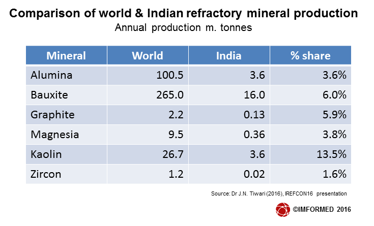 Indian world ref table