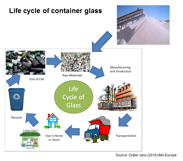 Glass life cycle