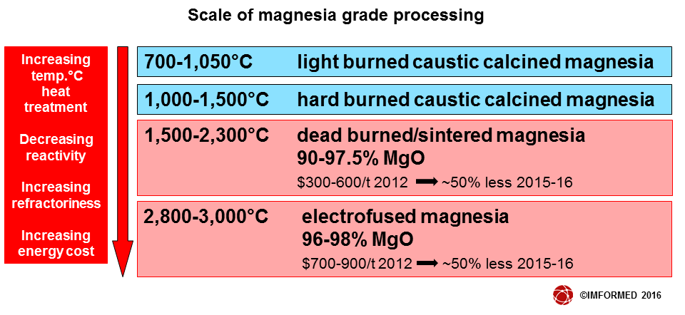 Magnesia grade scale