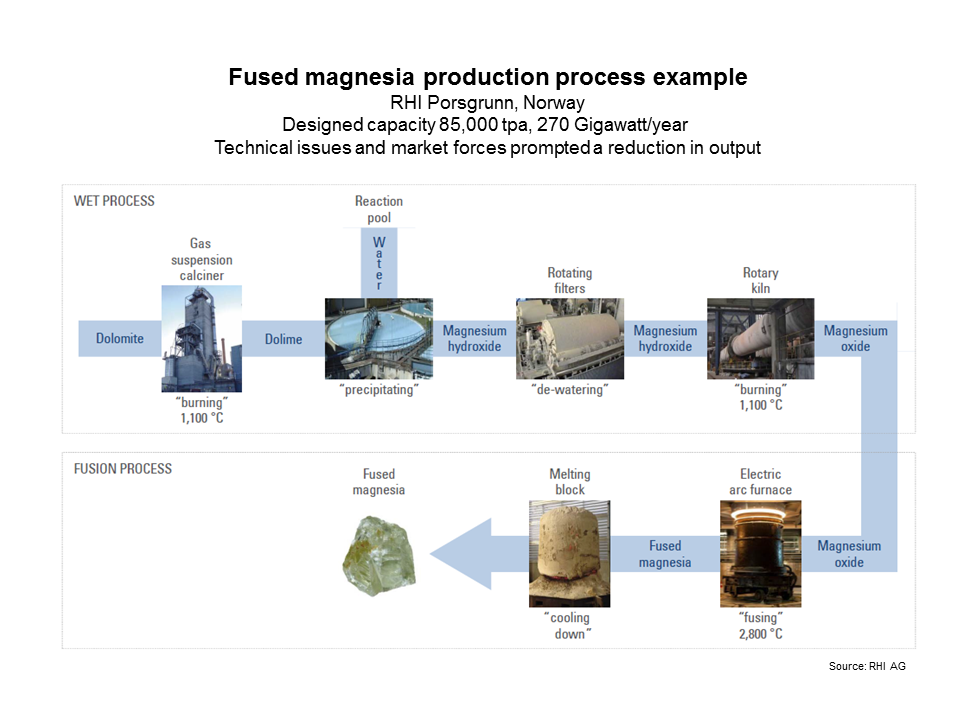 RHI process