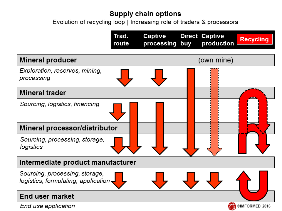 Supply options