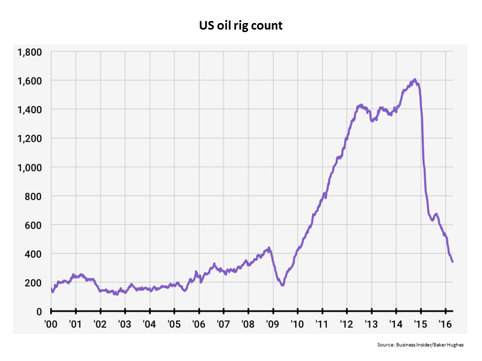 US oil rig count