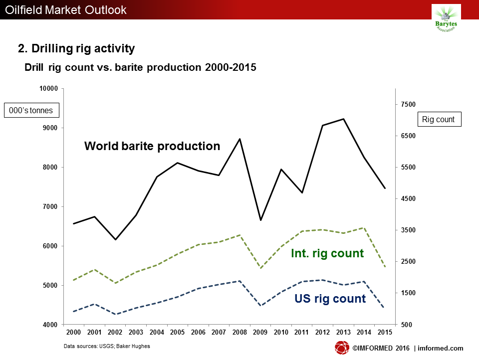 Barite v rig count