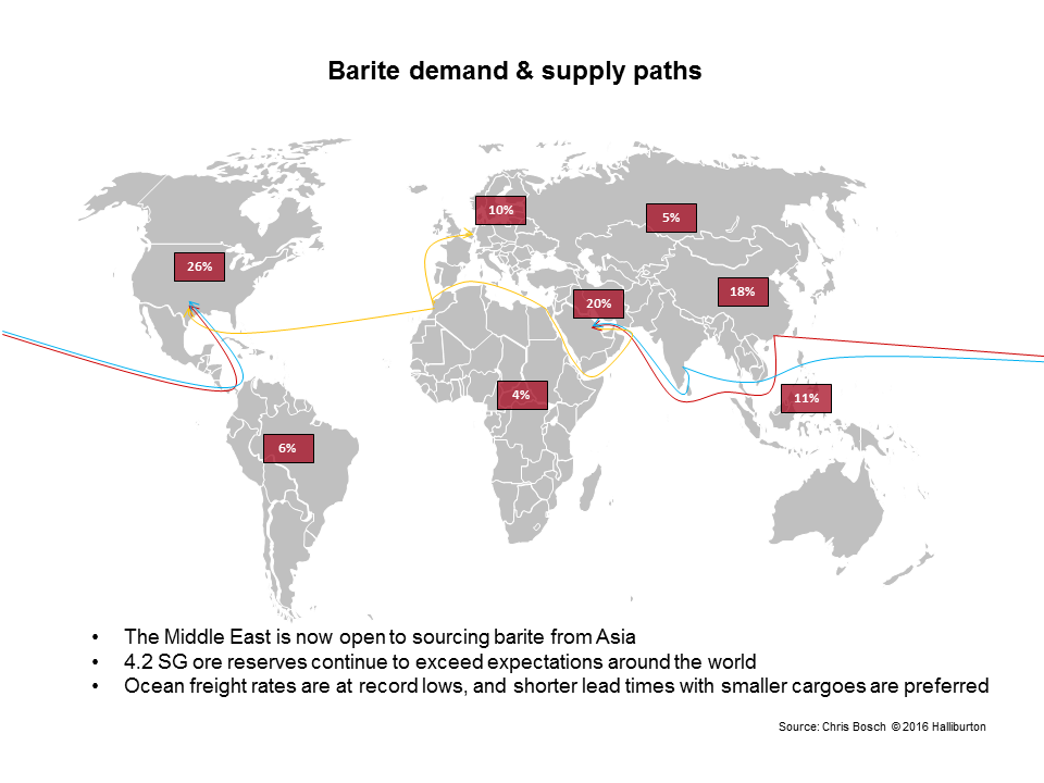 Barite demand & supply paths