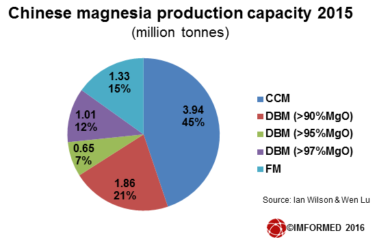 Chinese magnesia supply 2015