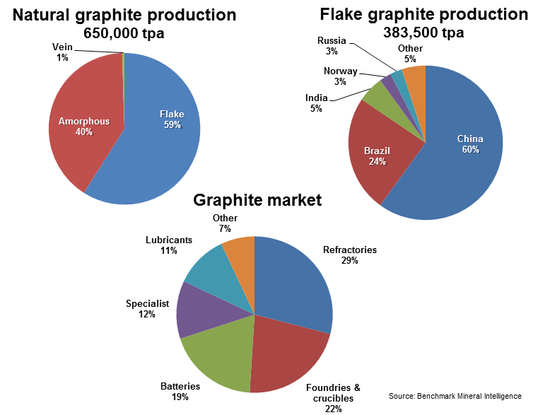 Graphite supply and demand