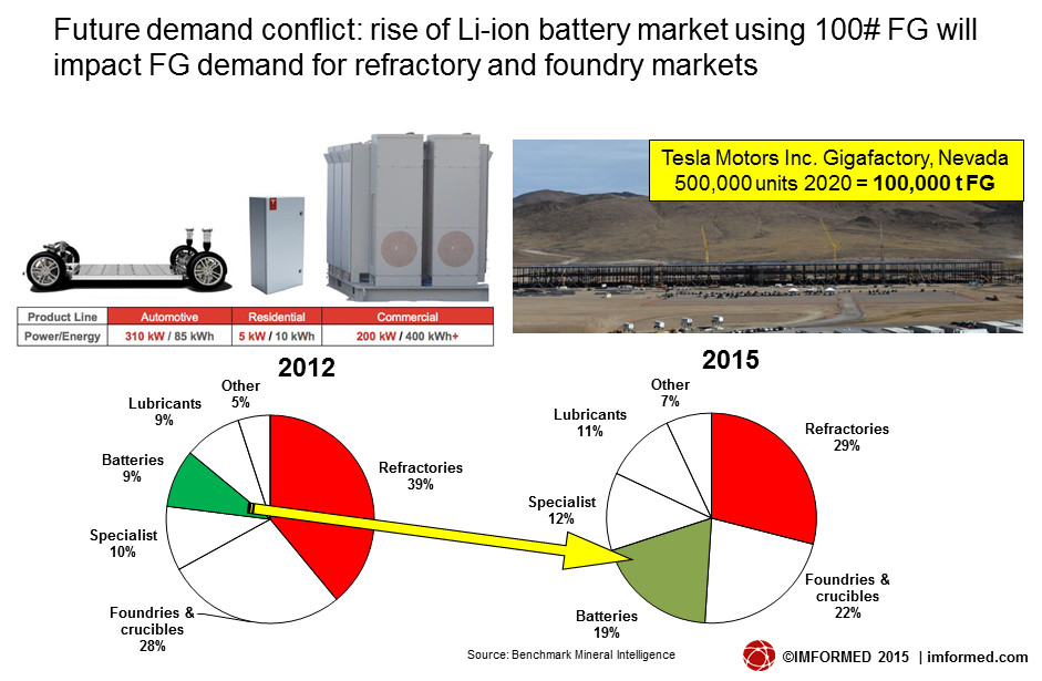 li-ion demand