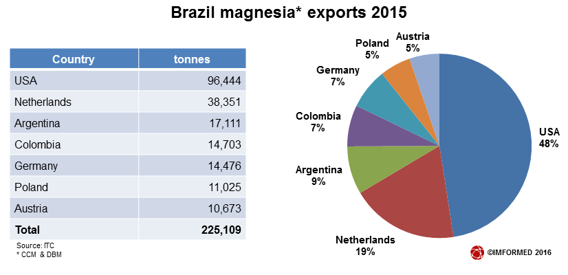 brazil-exports