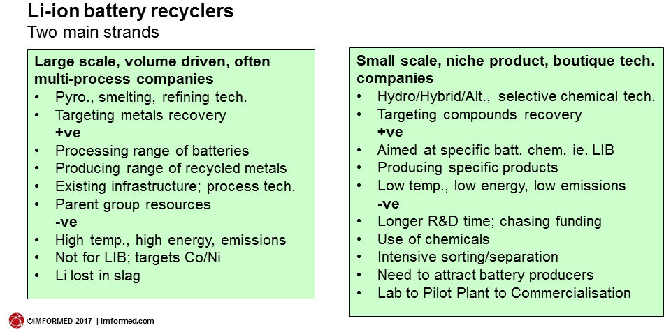 LIB recycle processes