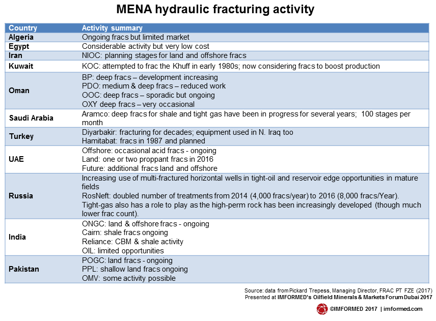 Trepess frac activity