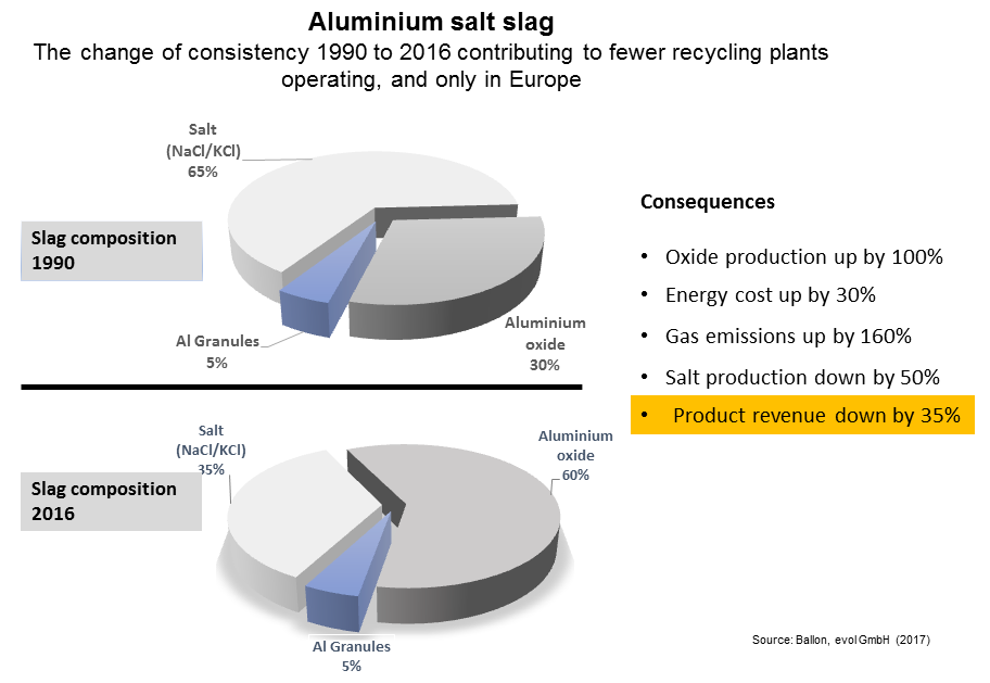 Al salt slag comp change