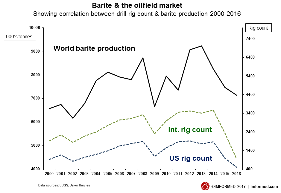 Barite v rig count