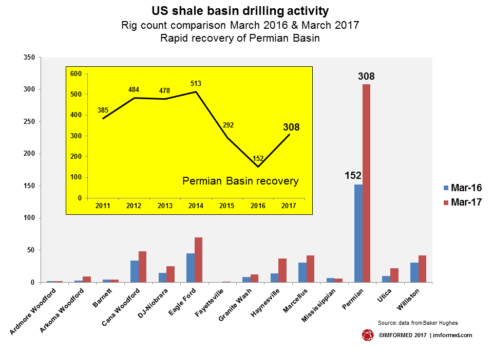 US Rig count and basins