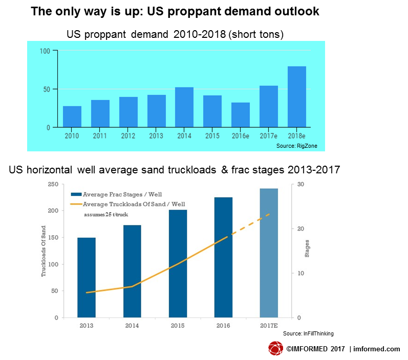 US proppant demand outlook