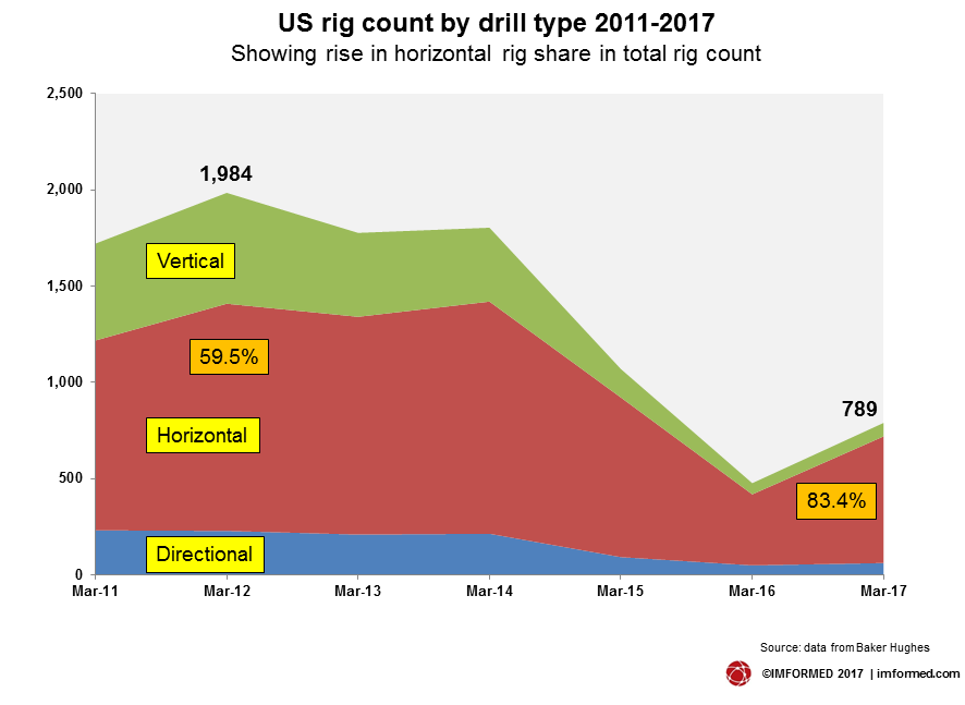 US rig count by type