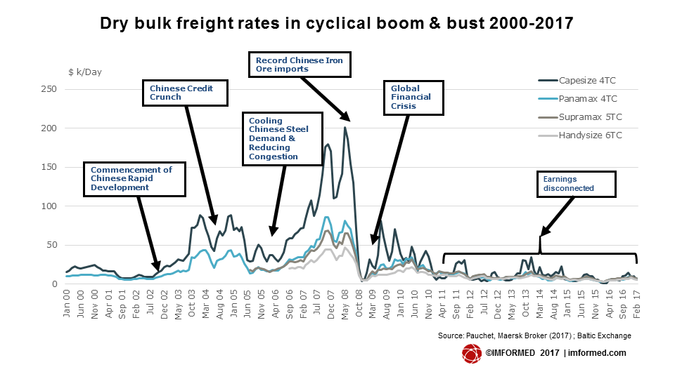 Dry bulk freight rates in cyclical boom & bust