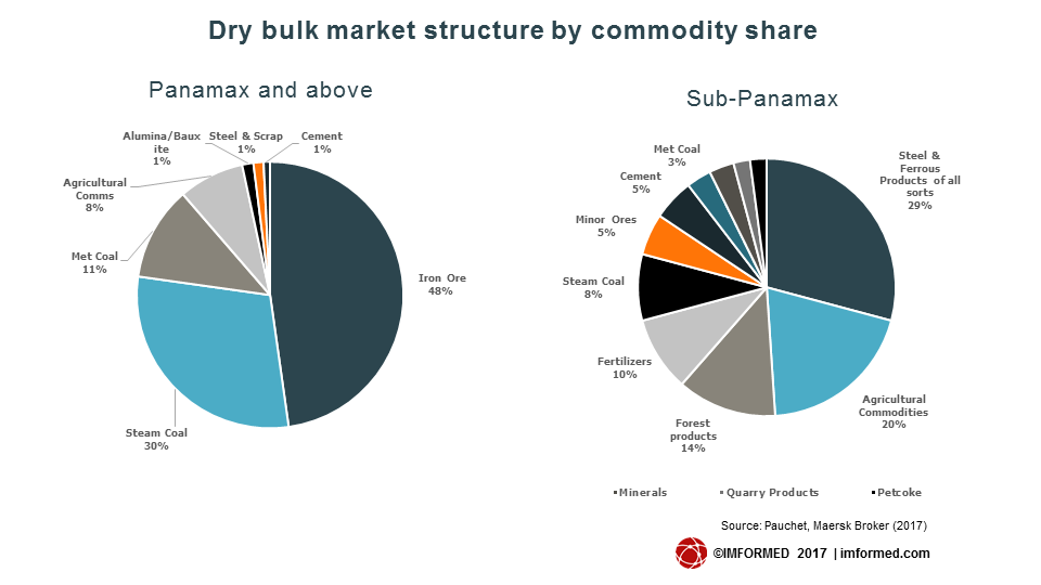 Dry bulk market structure by commodity share