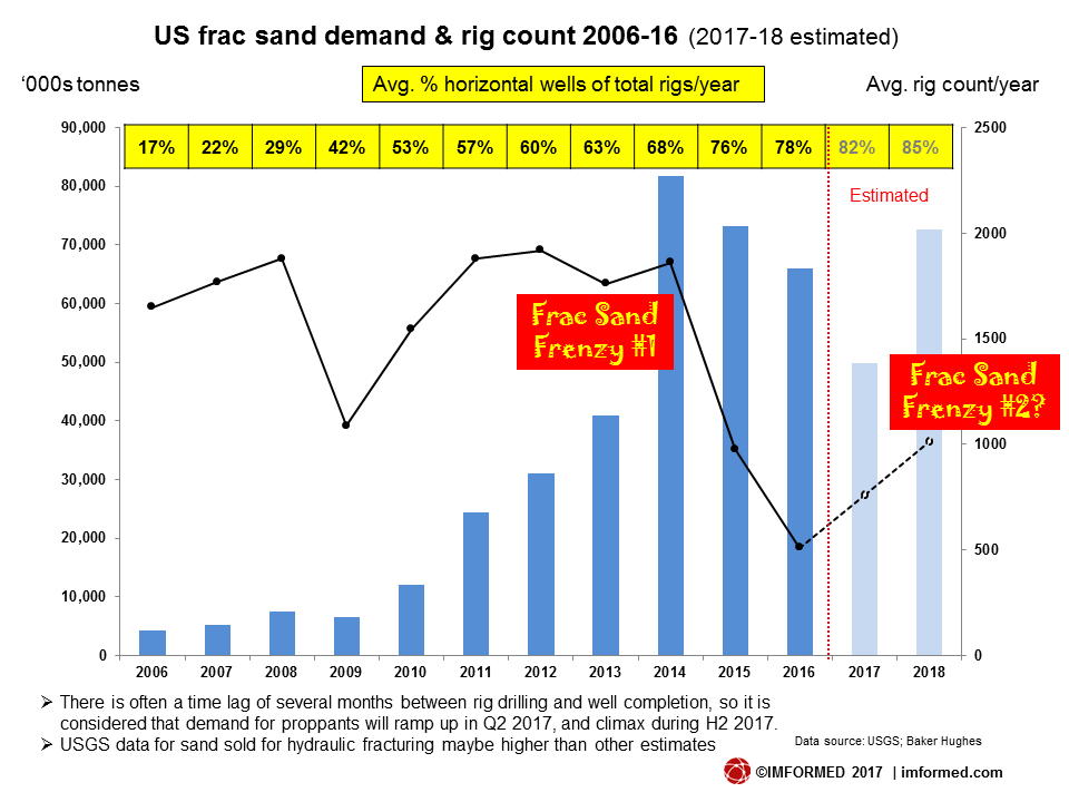 Frac Sand Price Chart