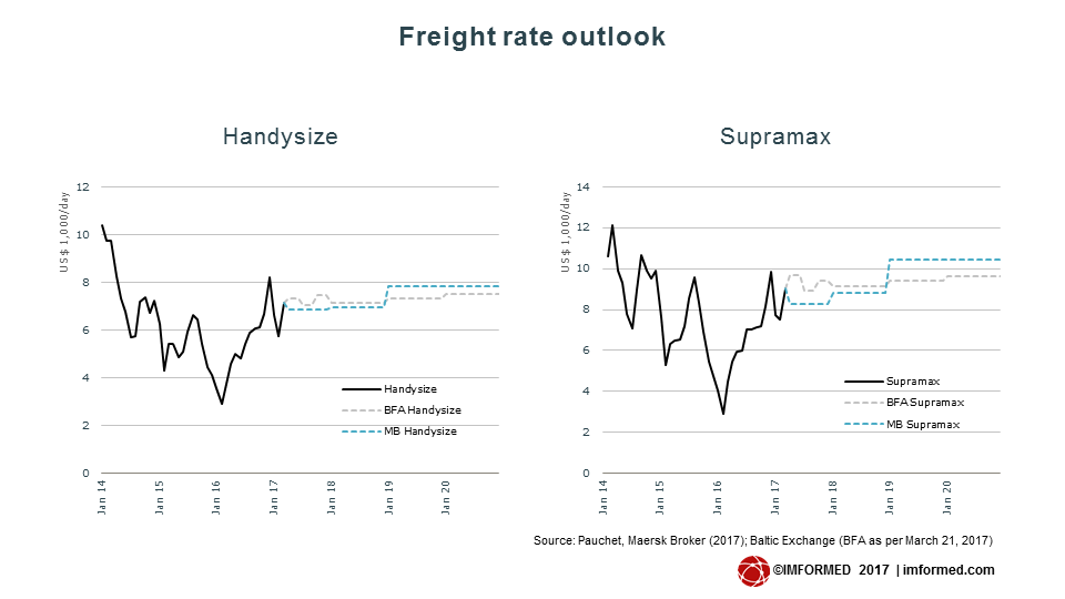 Freight rate outlook