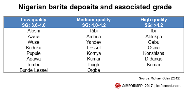 nigerian deposits and grade