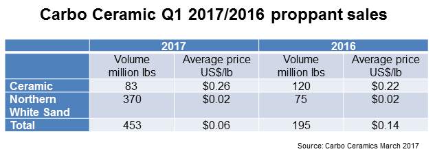 Frac Sand Price Chart