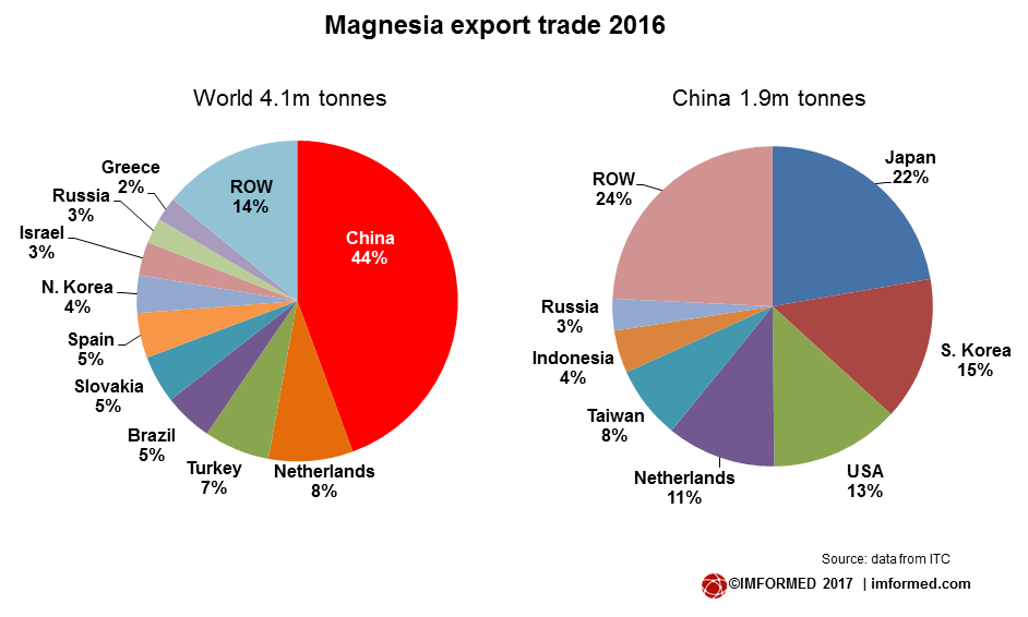 MgO export trade