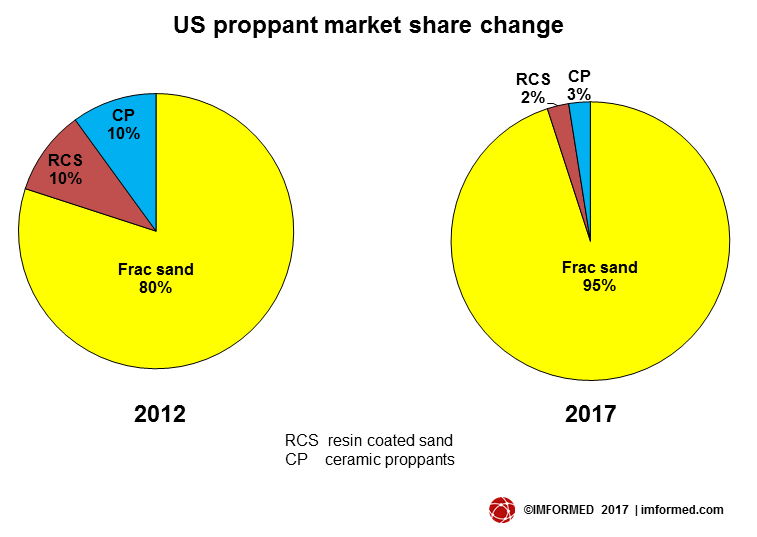 Propant market share